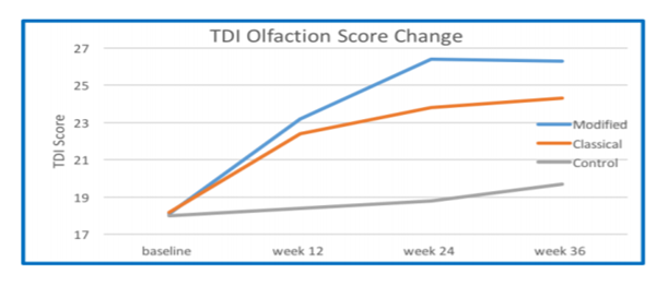 TDI olfaction score change